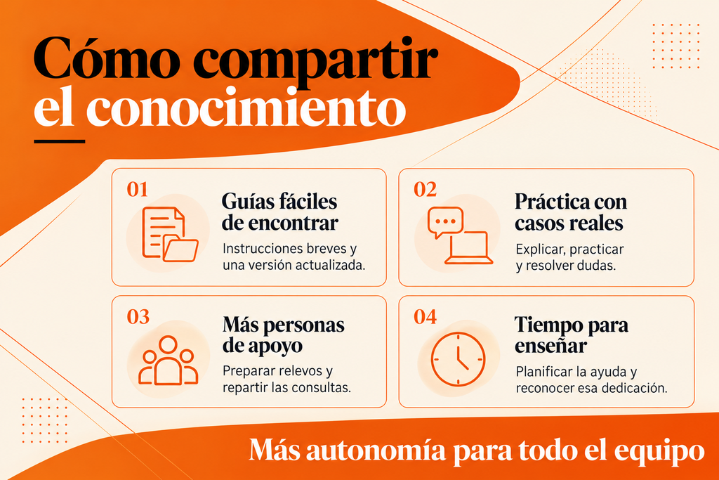 Infografía con cuatro medidas: guías accesibles, práctica con casos reales, más personas de apoyo y tiempo para enseñar.